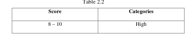 Table 2.2 Score 