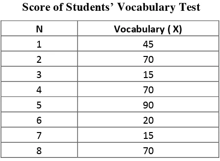        Table 4.1 Score of Students’ Vocabulary Test 