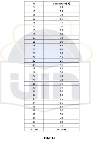 Score of Table 4.2 Students’ Reading Comprehension Test 