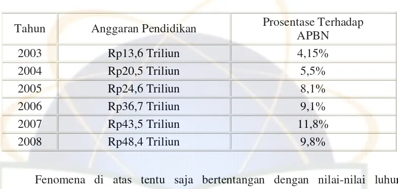 tabel alokasi anggaran pendidikan dalam APBN 2003-2008.31 