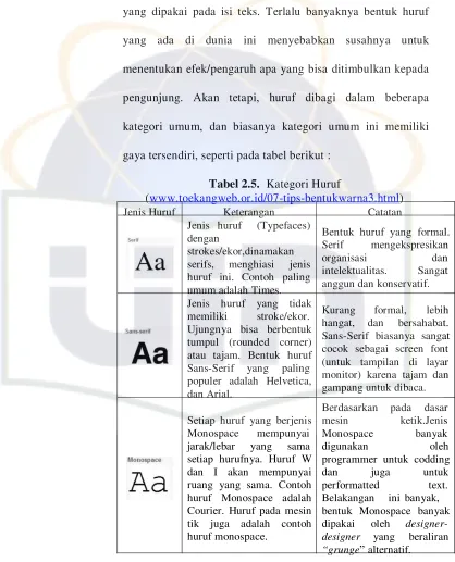 Tabel 2.5.  Kategori Huruf 