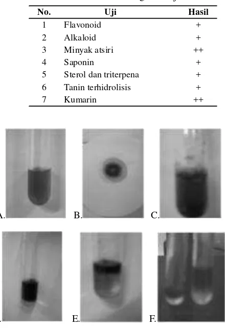 Tabel 2. Hasil penapisan fitokimia ekstrakArtemisia cina Berg. ex Poljakov