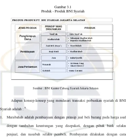 Gambar 3.1 Produk - Produk BNI Syariah 