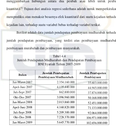 Tabel 4.4 Jumlah Pendapatan Mudharabah dan Pendapatan Pembiayaan  