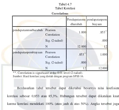  Tabel 4.7  Tabel Korelasi  