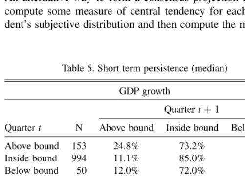 Table 5. Short term persistence (median)
