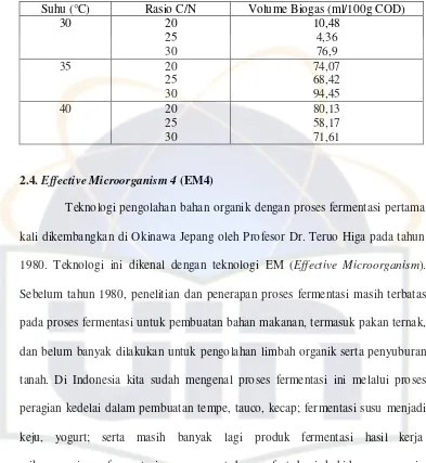 Tabel 3. Produksi biogas dari campuran sampah sayur dan buah 