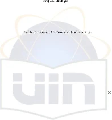 Gambar 2. Diagram Alir Proses Pembentukan Biogas 