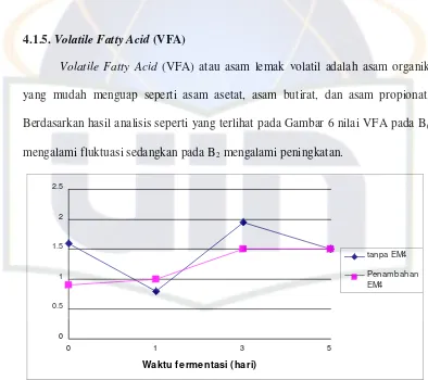 Gambar 6. Hasil analisis VFA pada fermentasi aerob 