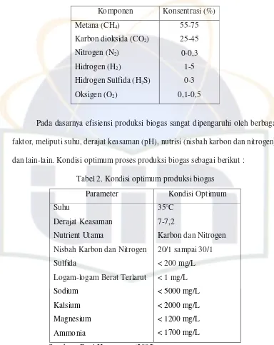 Tabel 2. Kondisi optimum produksi biogas 