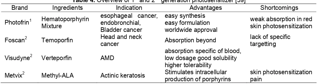 Table 4. Overview of 1st and 2nd generation photosensitizer [39] 