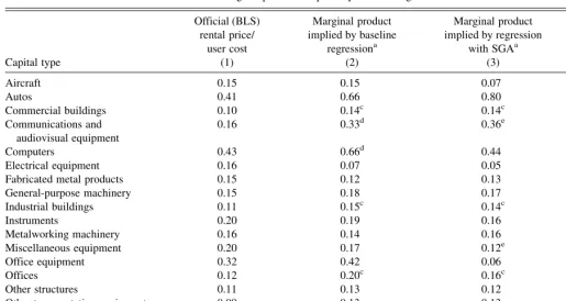 Table 3. Marginal products implied by baseline regression results