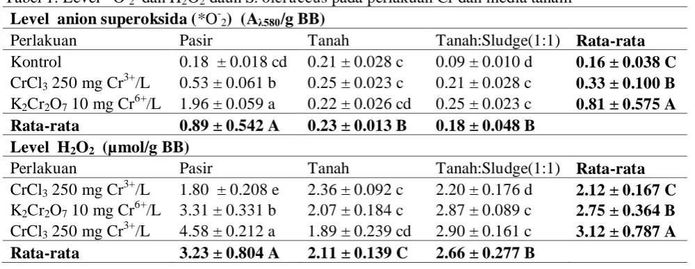 Tabel 1. Level *O-2 Level  anion superoksida (