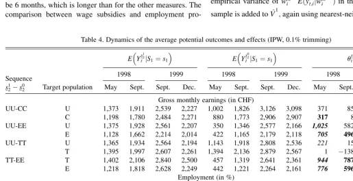 Table 4. Dynamics of the average potential outcomes and effects (IPW, 0.1% trimming)