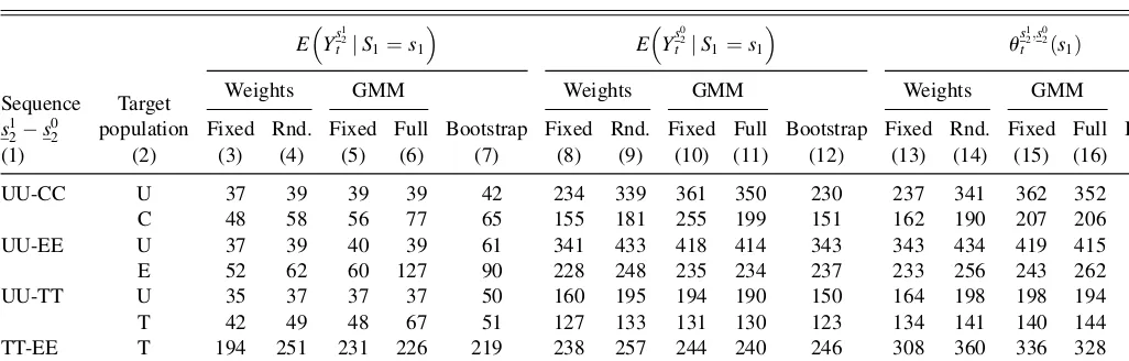 Table 5. Asymptotic standard errors for gross monthly earnings (IPW, 0.1% trimming)