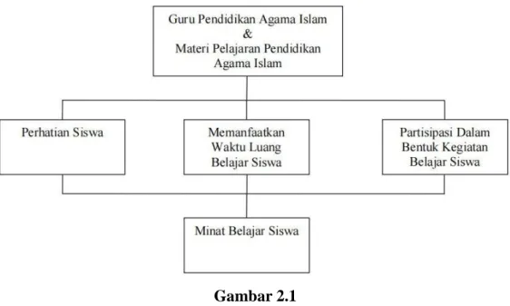 Gambar 2.1  Bagan Kerangka Berfikir 