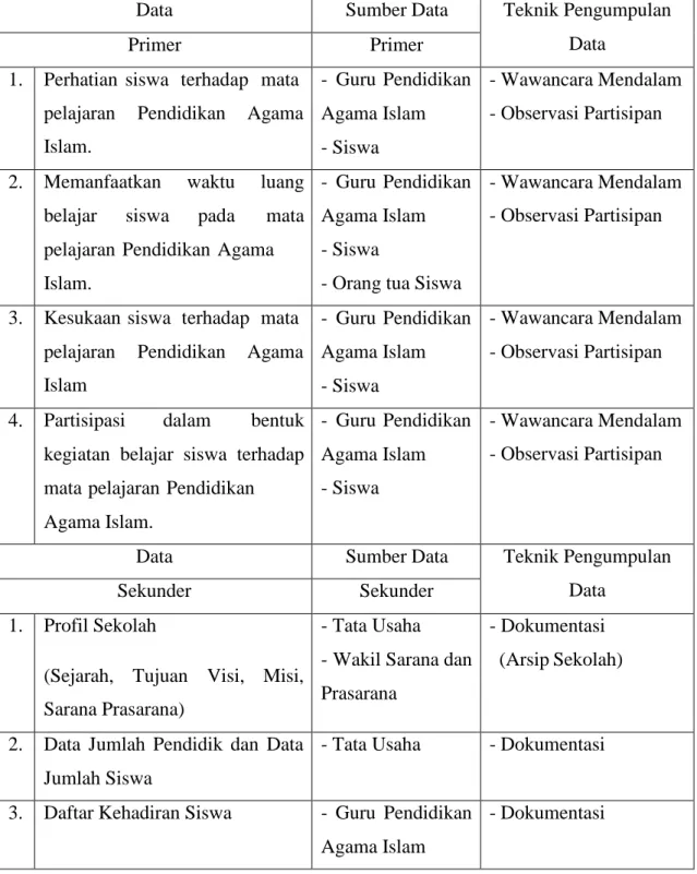 Tabel 3.2  Data dan Sumber Data 