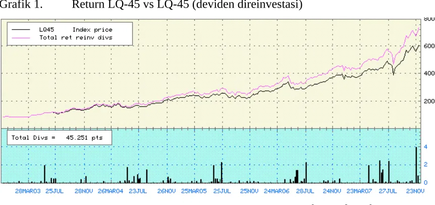 Grafik 1.Return LQ-45 vs LQ-45 (deviden direinvestasi)