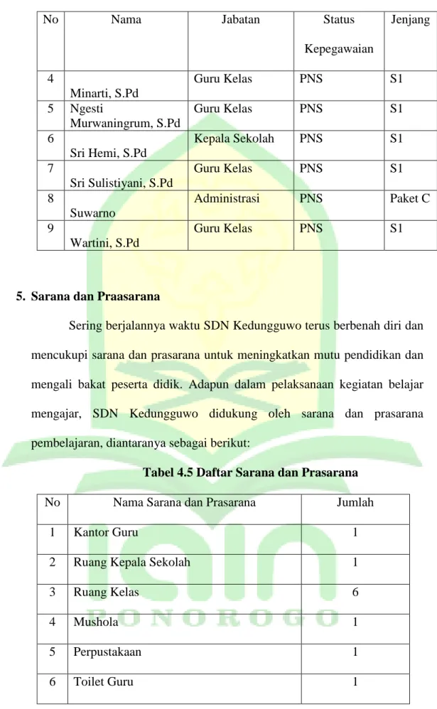Tabel 4.5 Daftar Sarana dan Prasarana 