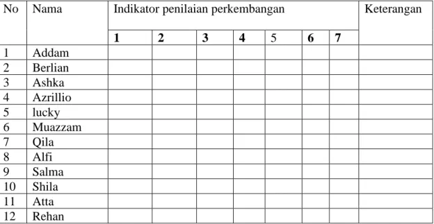 Tabel indikator penilaian siswa di TK PGRI 1 Ngilo-Ilo 