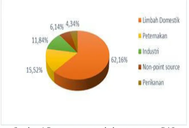 Gambar 1 Presentase penyebab pencemaran DAS  Citarum 