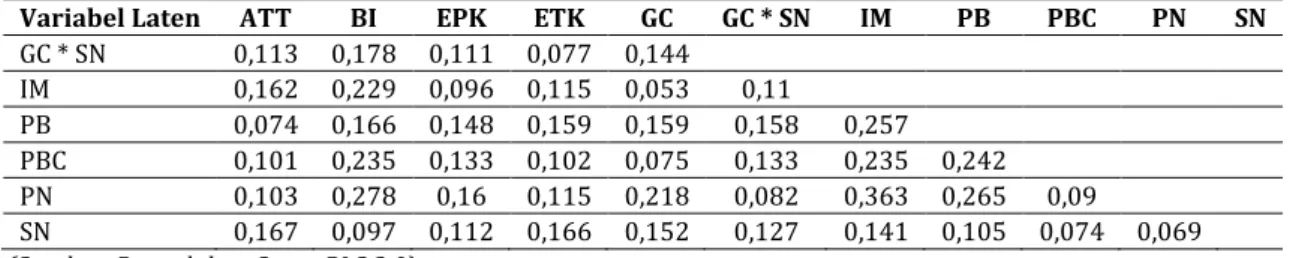 Tabel 3. Nilai r-square dan predictive relevance 