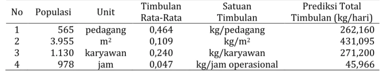 Tabel 2 Timbulan Sampah Selama Sampling 