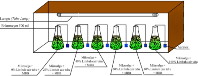Gambar 1. Chamber Cahaya 