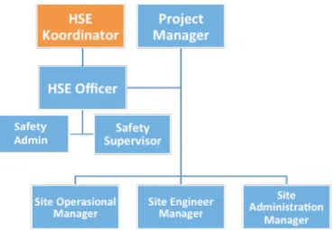 Gambar 3. 11. Struktur Organisasi HSE