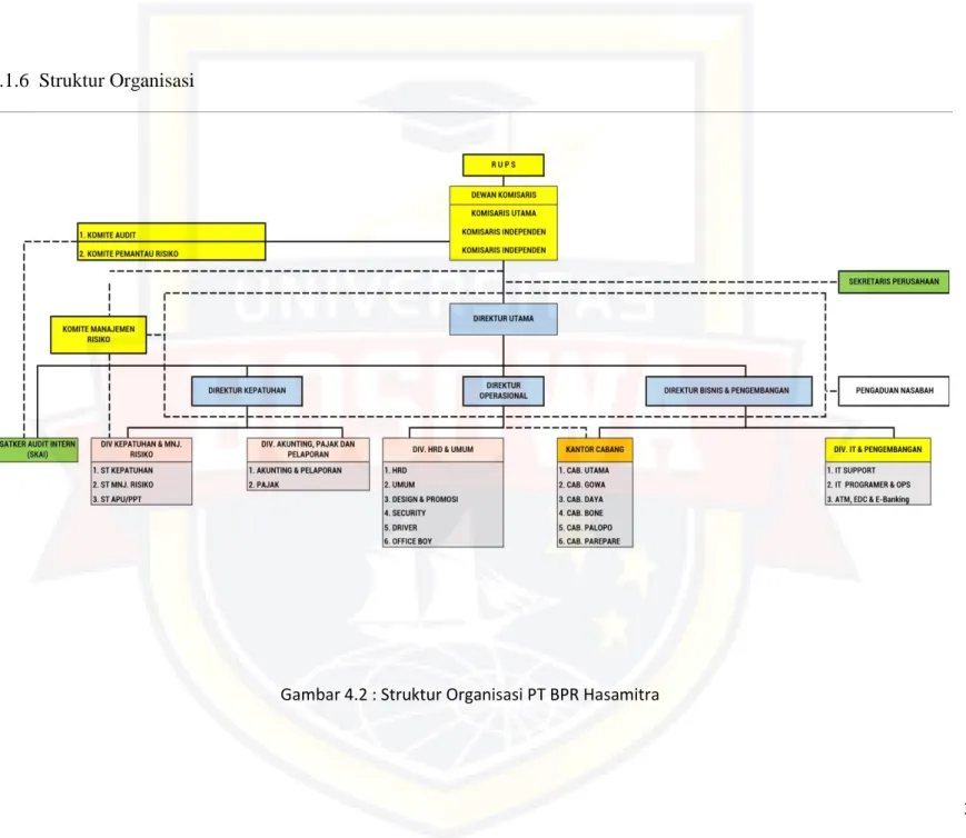 Gambar 4.2 : Struktur Organisasi PT BPR Hasamitra 
