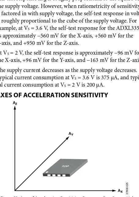 Figure 23. Axes of Acceleration Sensitivity; Corresponding Output Voltage 