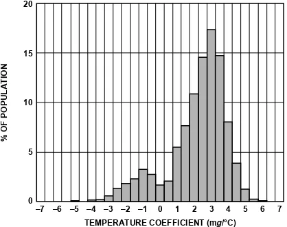 Figure 14. Z-Axis Zero g Bias vs. Temperature— 