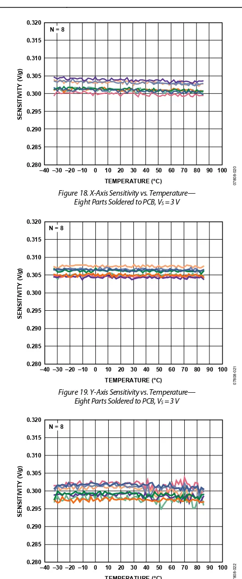 Figure 18. X-Axis Sensitivity vs. Temperature— 