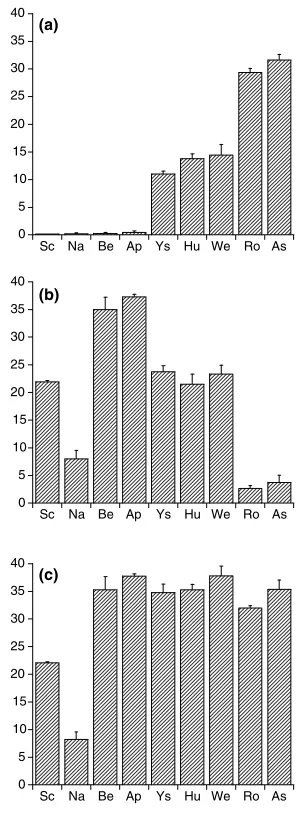 Fig. 1. Net nitriﬁcation rate (a), net ammoniﬁcation rate (b), and netmineralisation rate (c) in Scots pine forest soils
