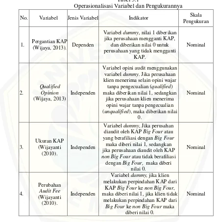 Tabel 3.1 Operasionalisasi Variabel dan Pengukurannya 