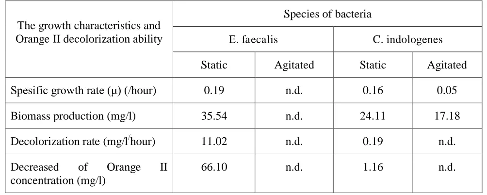 Table 1. The growth characteristic and Orange II decolorization ability of  E. faecalis and C