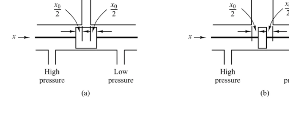 A–4–7. Figure 4–34 shows a hydraulic jet-pipe controller. Hydraulic fluid is ejected from the jet pipe