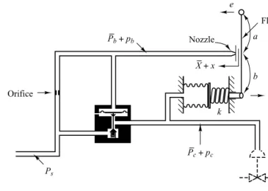 B–4–4. Figure 4–45 shows a pneumatic controller.The pneu- pneu-matic relay has the characteristic that p c =Kp b , where K>0