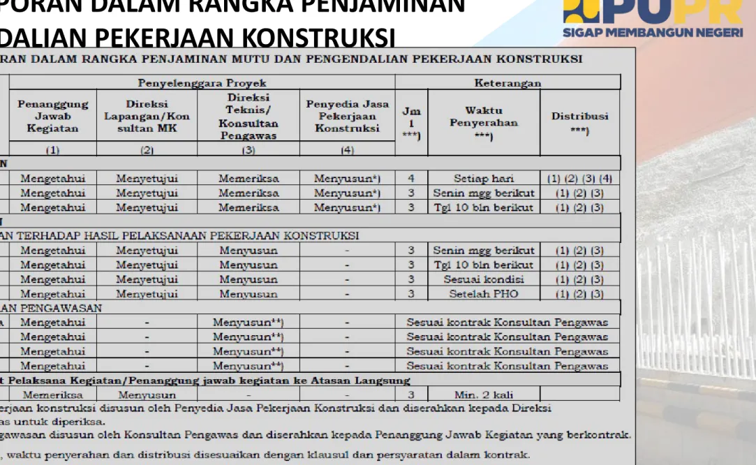 Tabel Matrik Pelaporan pada SubLampiran I, Permen PUPR No 10/2021 Pedoman SMKK 