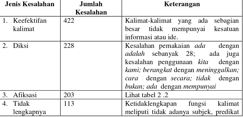 Tabel 2.1.  Persebaran kesalahan-kesalahan berbahasa Indonesia 