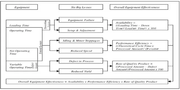 Gambar 1. Overall Equipment Effectiveness (OEE)  