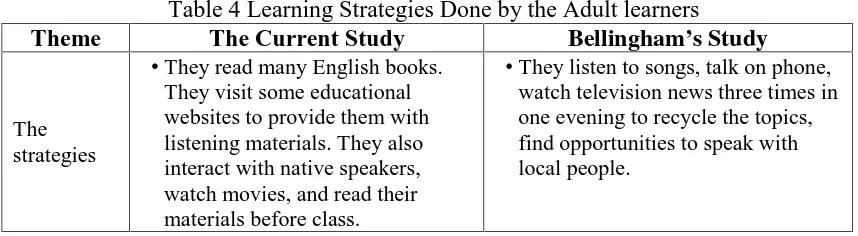 Table 4 Learning Strategies Done by the Adult learnersThe Current Study