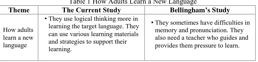 Table 1 How Adults Learn a New LanguageThe Current Study