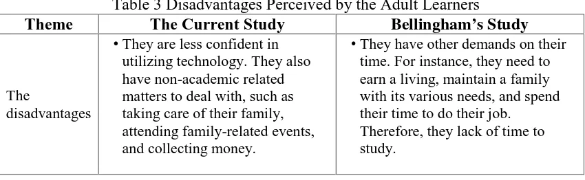 Table 3 shows disadvantages perceived by the adult learners in learning English.Table 3 Disadvantages Perceived by the Adult Learners