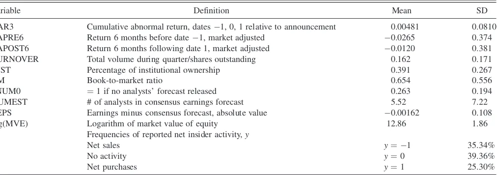 Table 4. Descriptive statistics for insider trading data