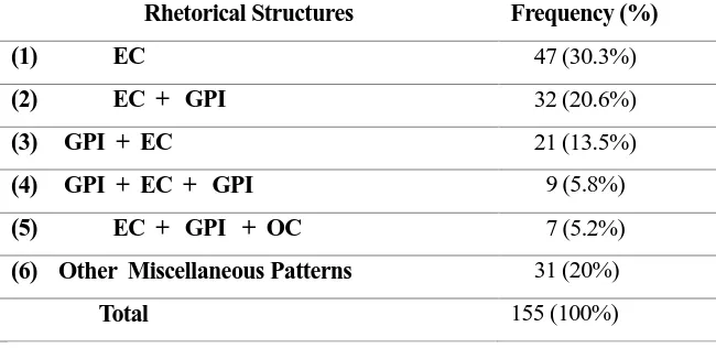 Table 4: The rhetorical structures of the ATAs 