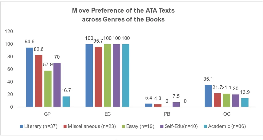 Figure 4: Move preferences of the ATAs4