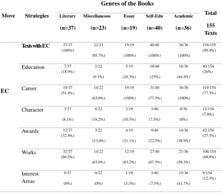 Table 6: Distribution of the strategies for EC across genres of the books 