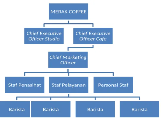 Tabel 1.1 Job Description Sumber Daya Manusia Merak Coffee