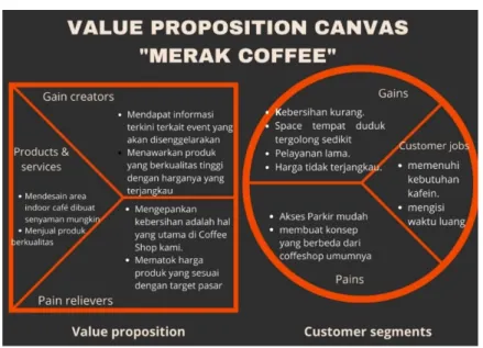 Gambar 1.22 Value Propositon Canvas Merak Coffee